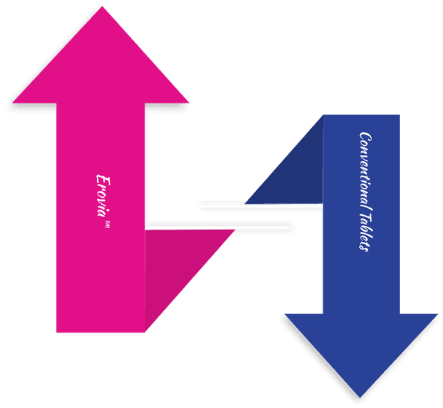 Erovia vs Conventional Tablets